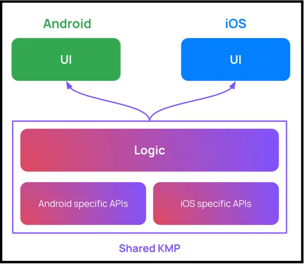A bridge between Android and Apple logos representing KMP